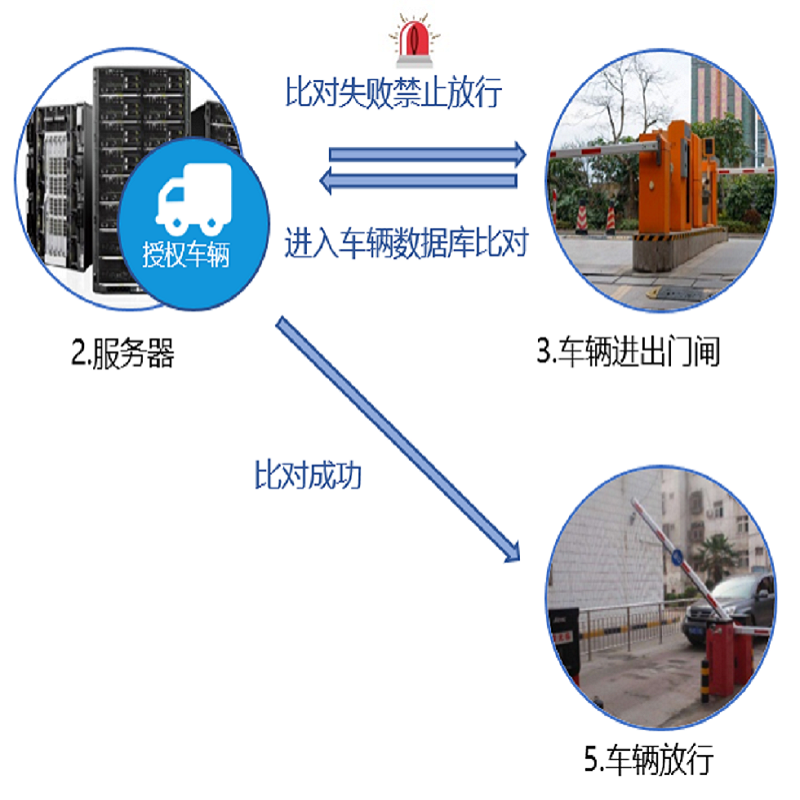 車輛進(jìn)出管理系統(tǒng)