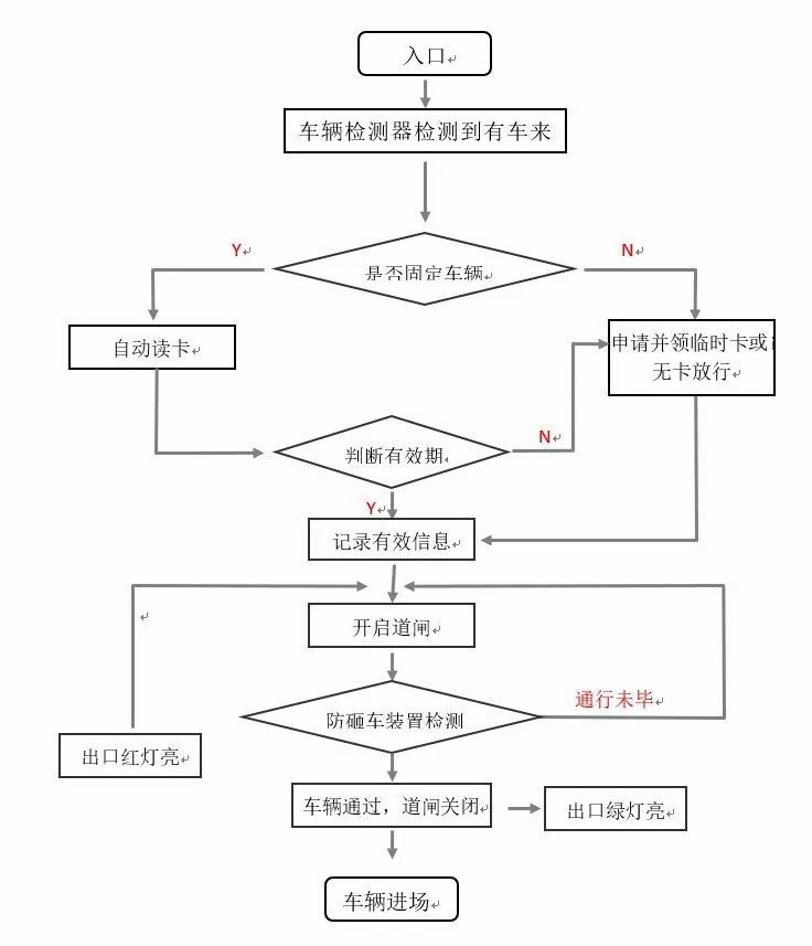 《智能云停車系統(tǒng)》進(jìn)出共道是如何實(shí)現(xiàn)的? 《智能云停車系統(tǒng)》進(jìn)出共道是如何實(shí)現(xiàn)的?