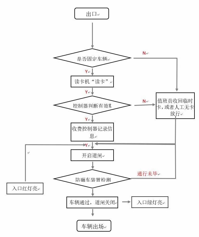 《智能云停車系統(tǒng)》進(jìn)出共道是如何實(shí)現(xiàn)的? 《智能云停車系統(tǒng)》進(jìn)出共道是如何實(shí)現(xiàn)的?